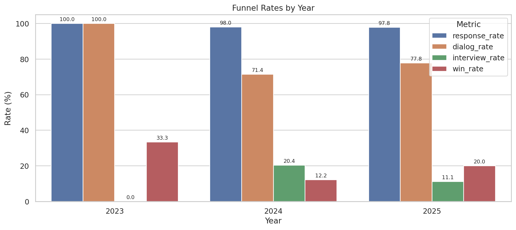 Funnel by Year