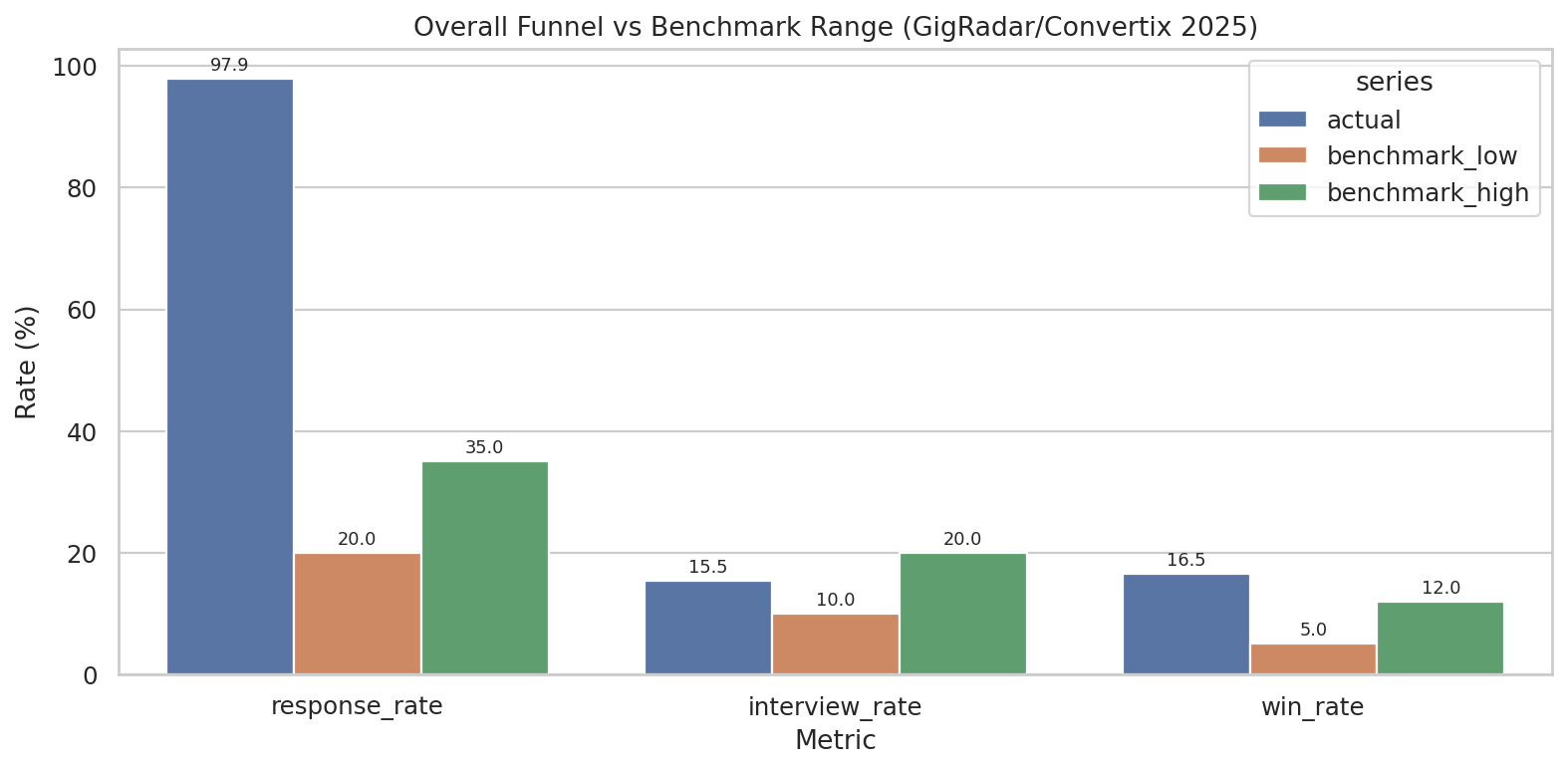 Benchmark Comparison vs GigRadar/Convertix 2025