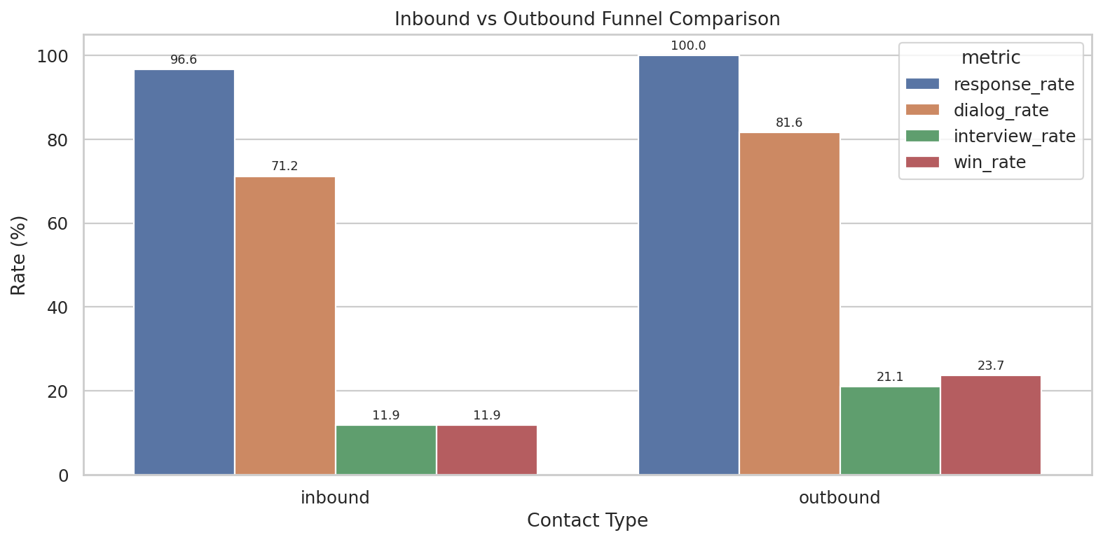 Inbound vs Outbound Funnel