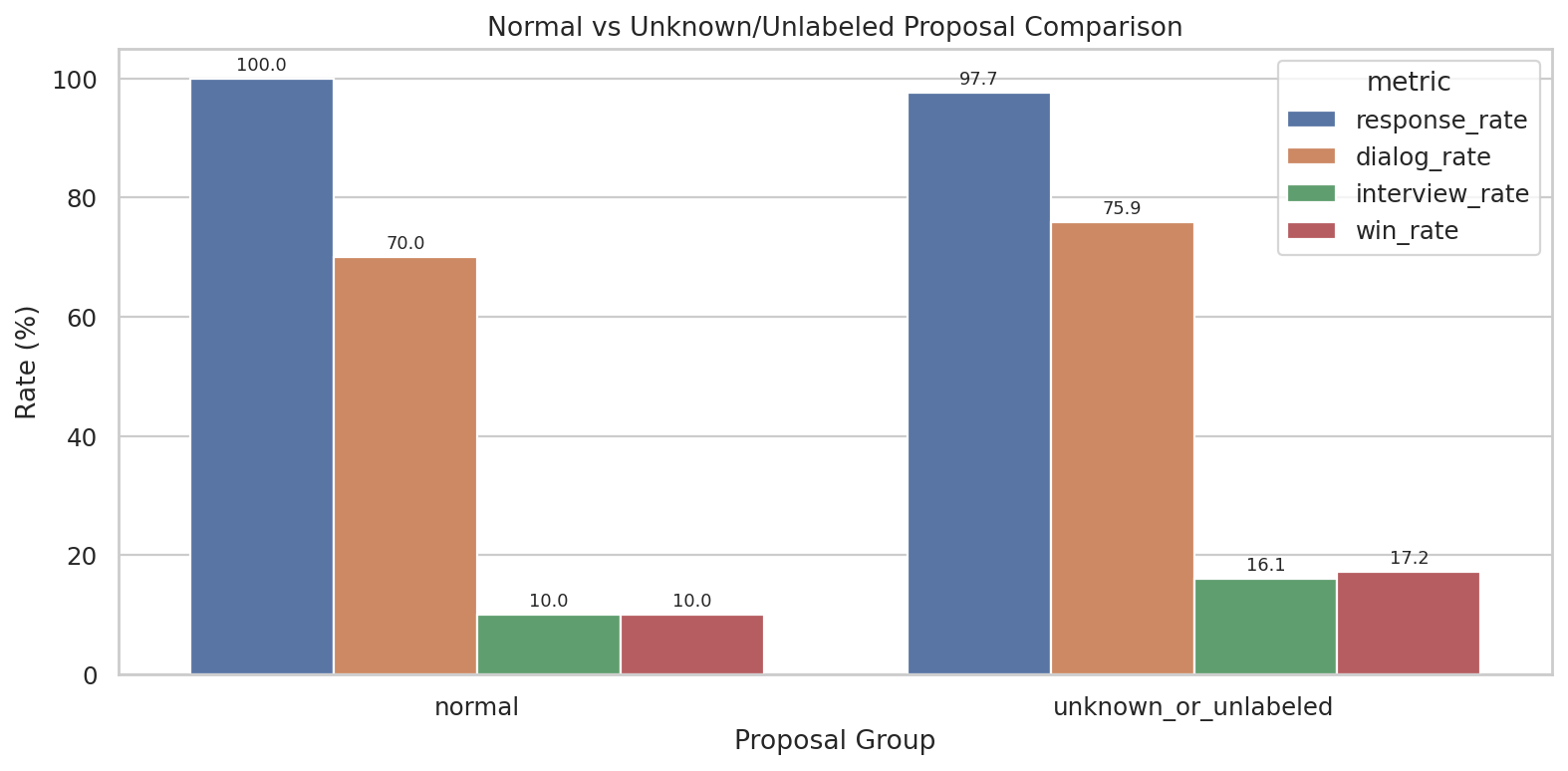 Proposal Comparison (Normal vs Unknown)