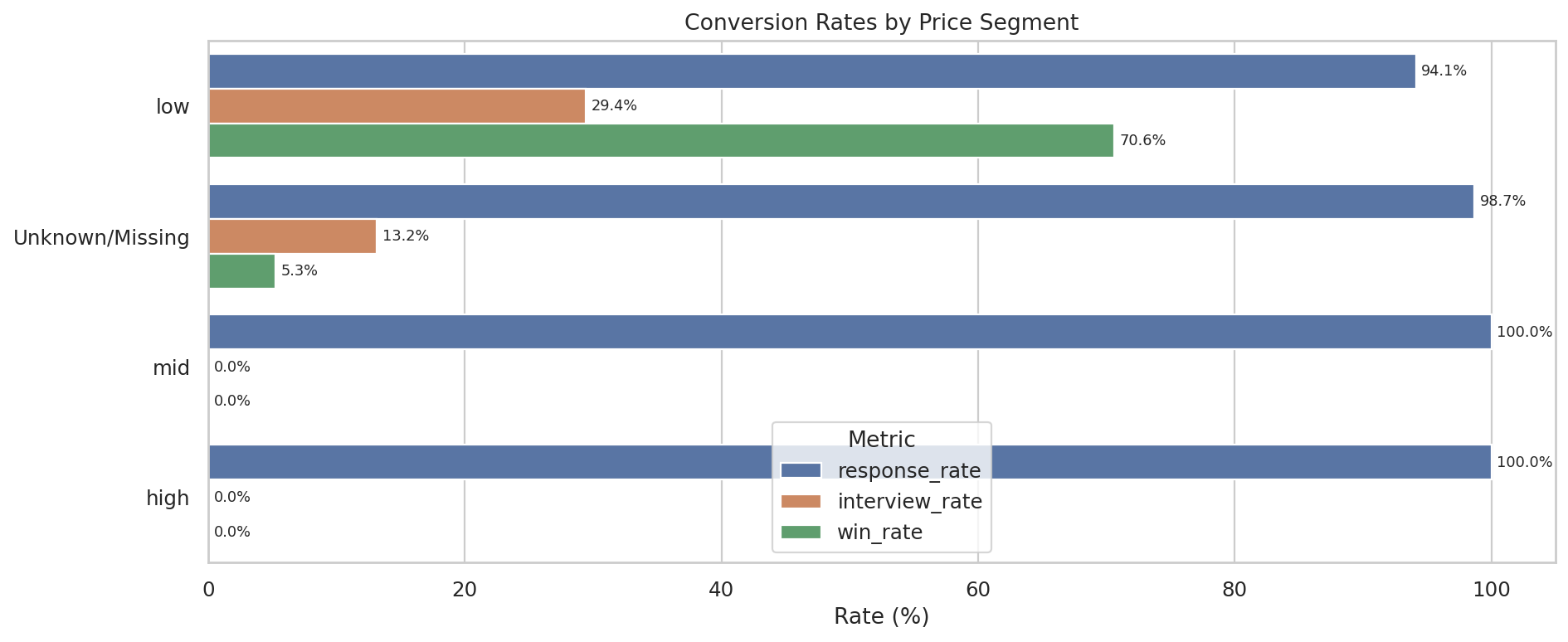 By Price Segment