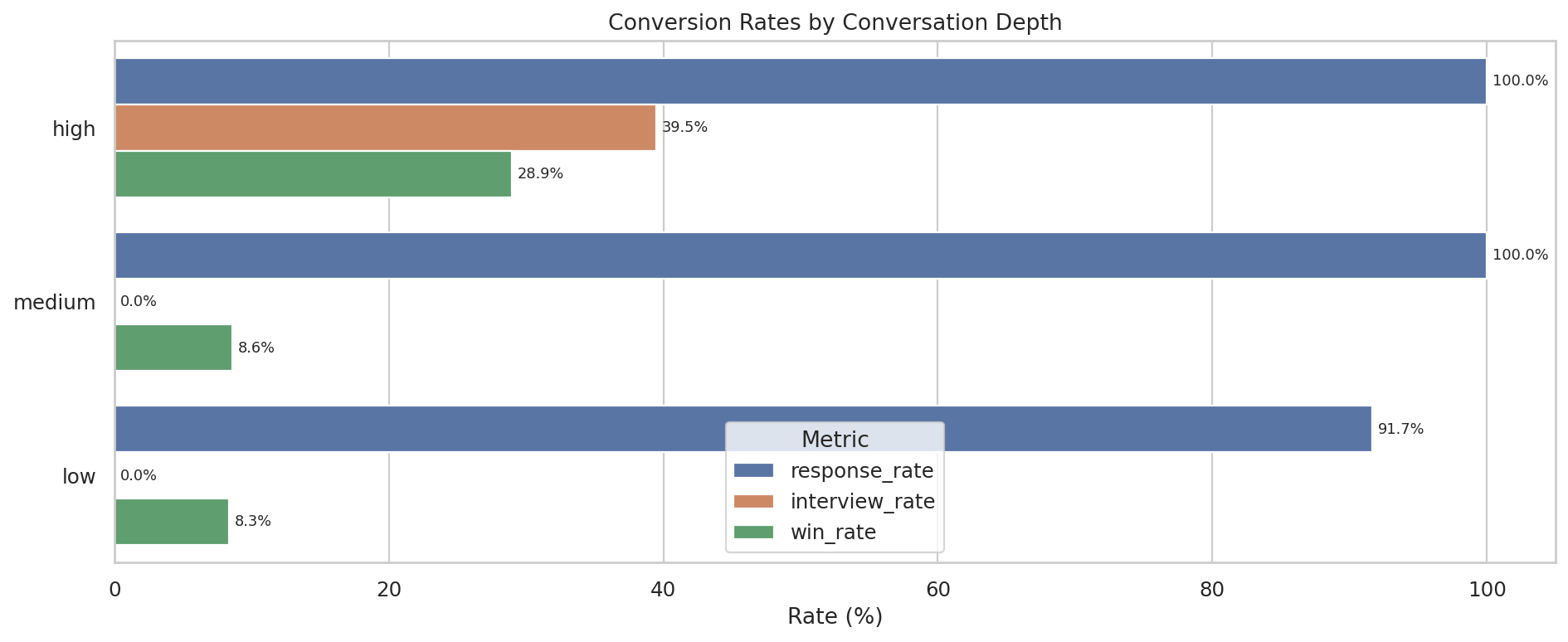 By Conversation Depth