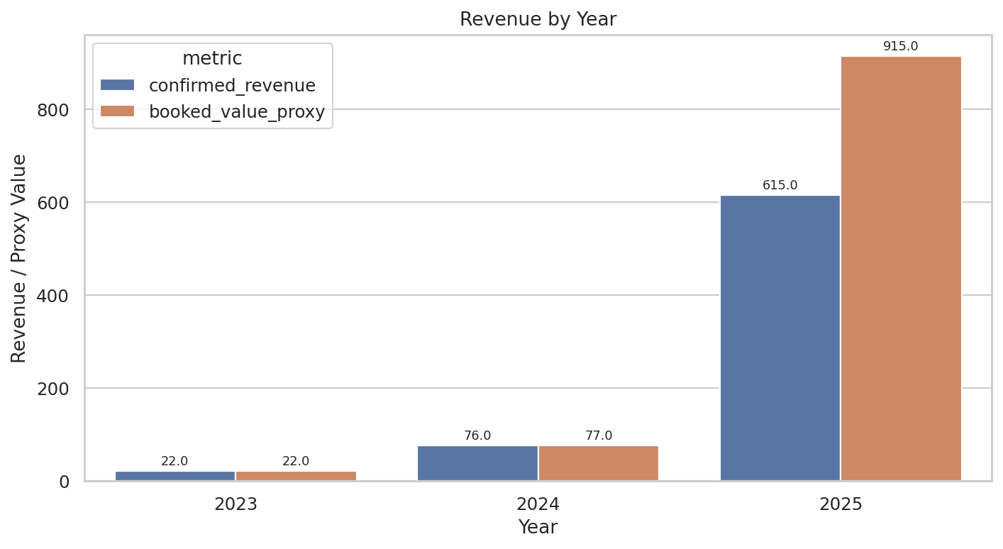Revenue by Year
