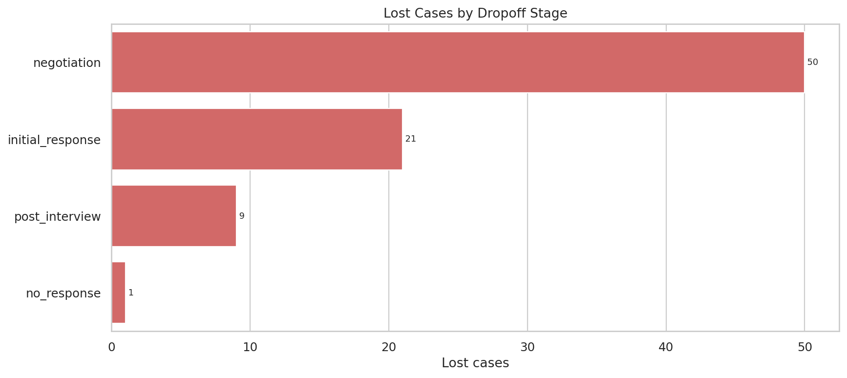Where Clients Drop Off