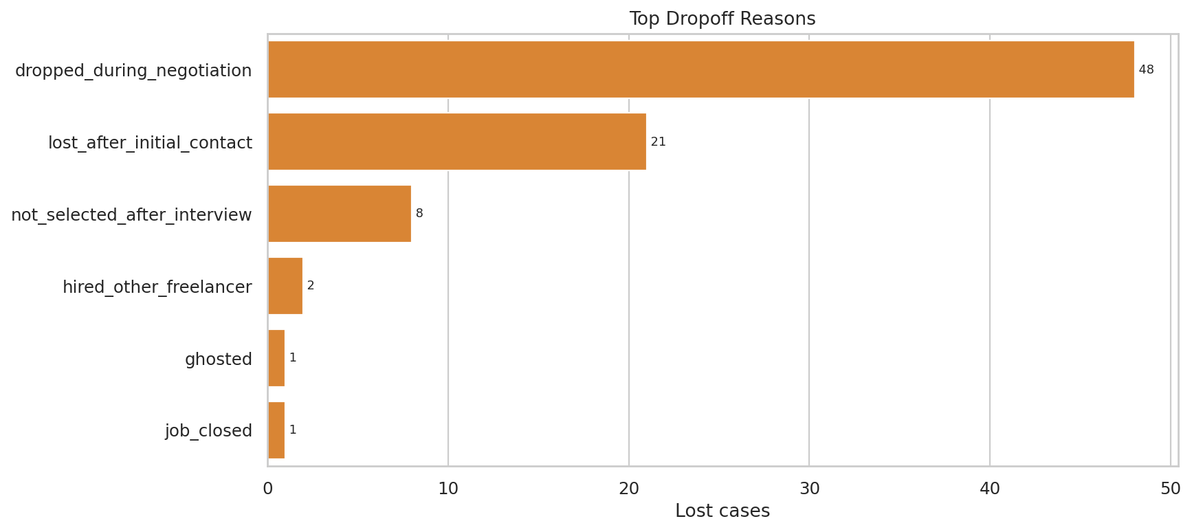 Most Common Dropoff Reasons