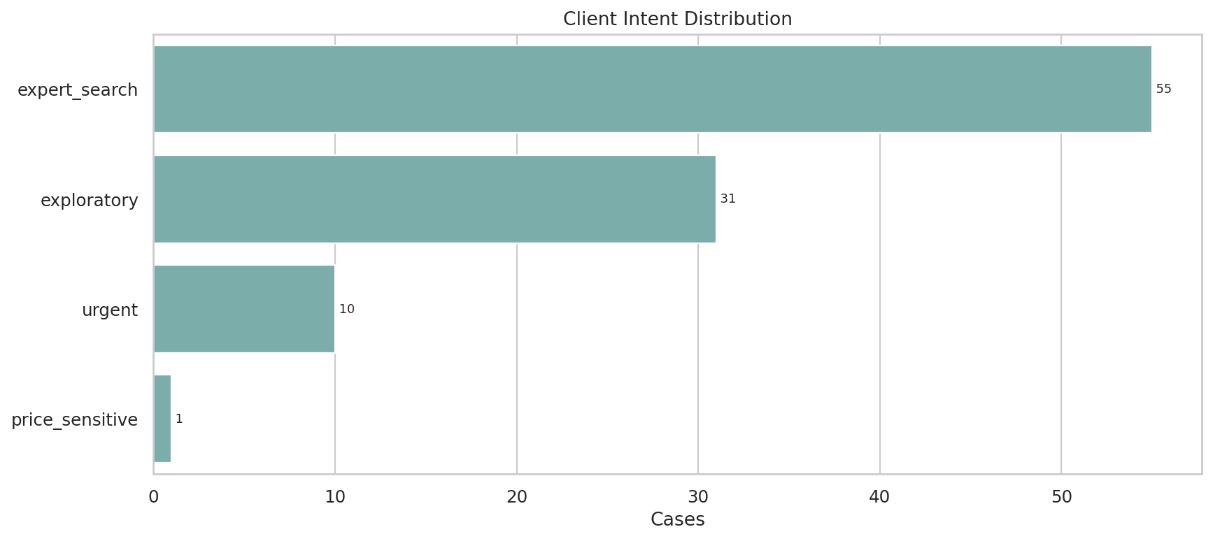 Client Intent Distribution