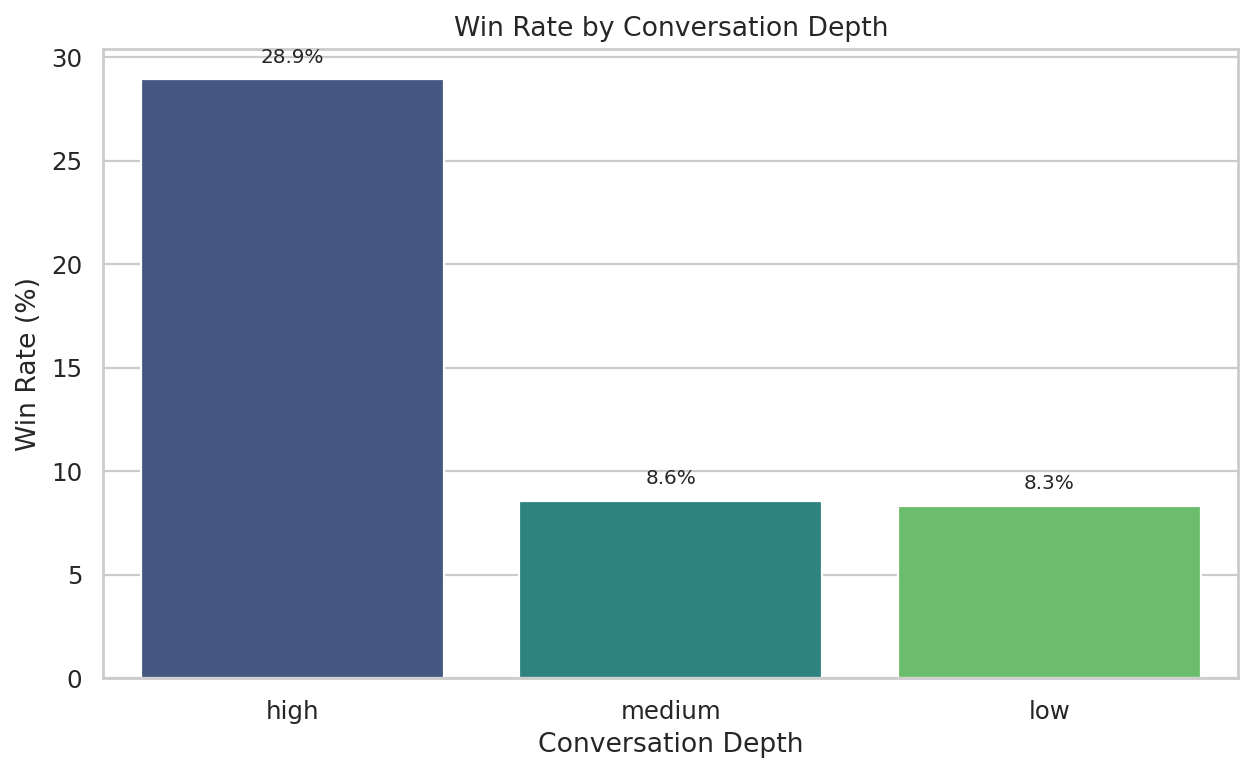 Conversation Depth vs Win Rate
