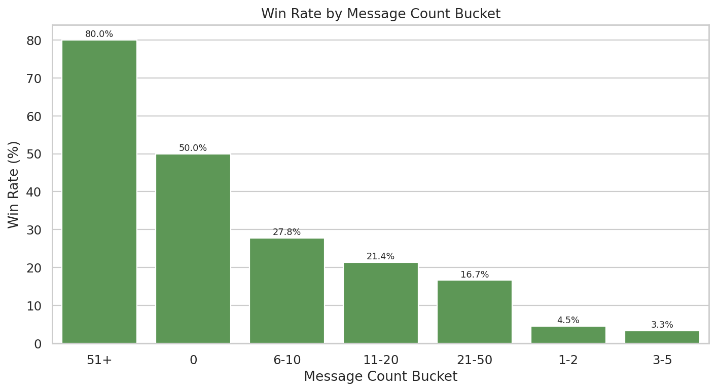 Message Count Bucket vs Win Rate