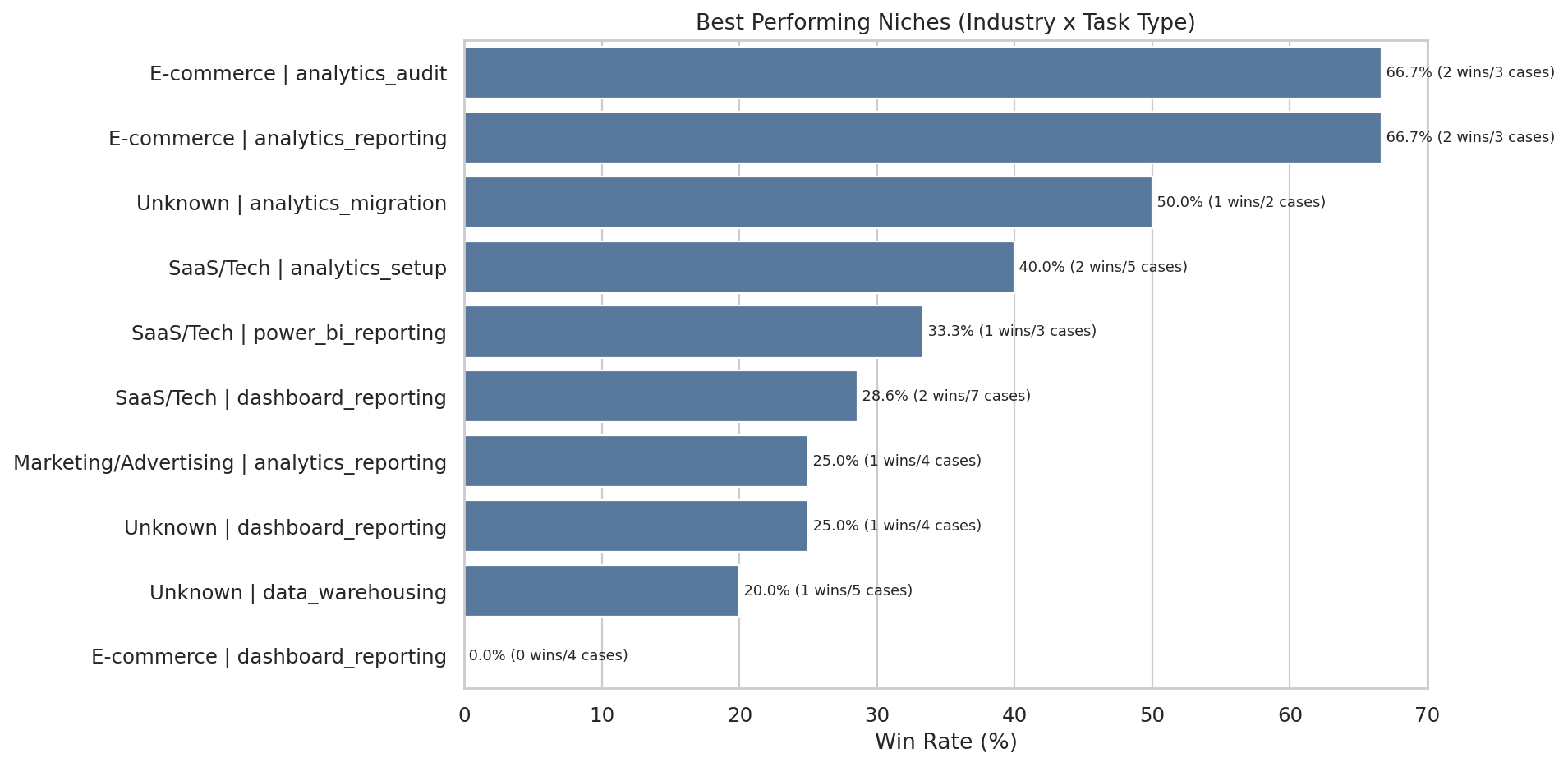 Best Performing Niches